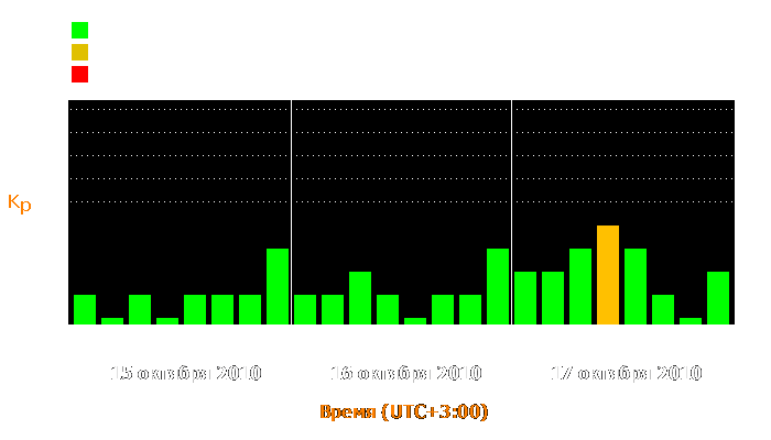 Состояние магнитосферы Земли с 15 по 17 октября 2010 года