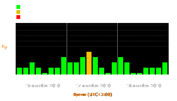 Состояние магнитосферы Земли с 16 по 18 октября 2010 года