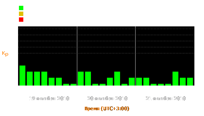 Состояние магнитосферы Земли с 19 по 21 октября 2010 года