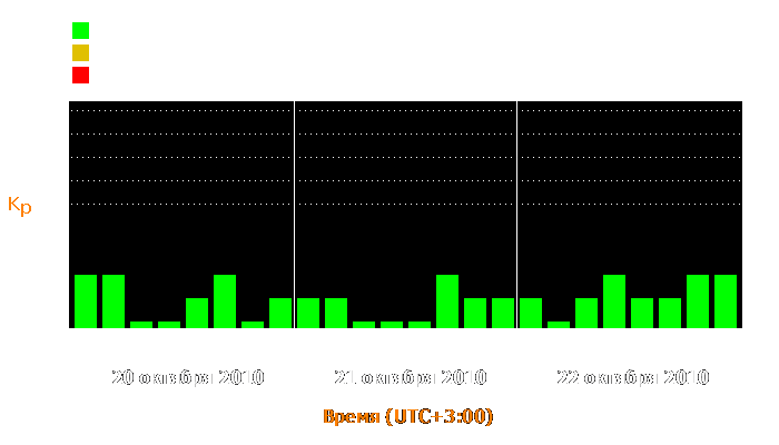 Состояние магнитосферы Земли с 20 по 22 октября 2010 года