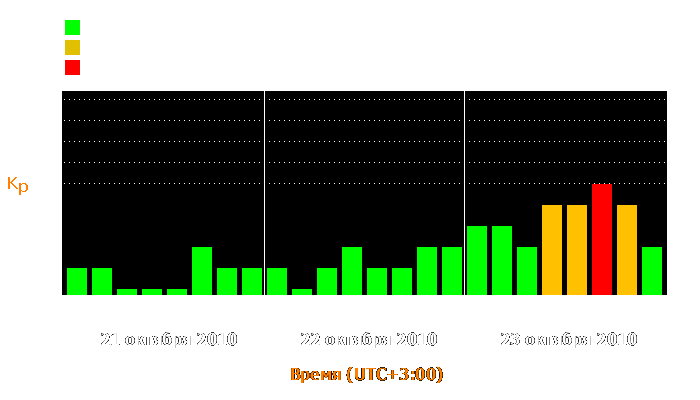 Состояние магнитосферы Земли с 21 по 23 октября 2010 года