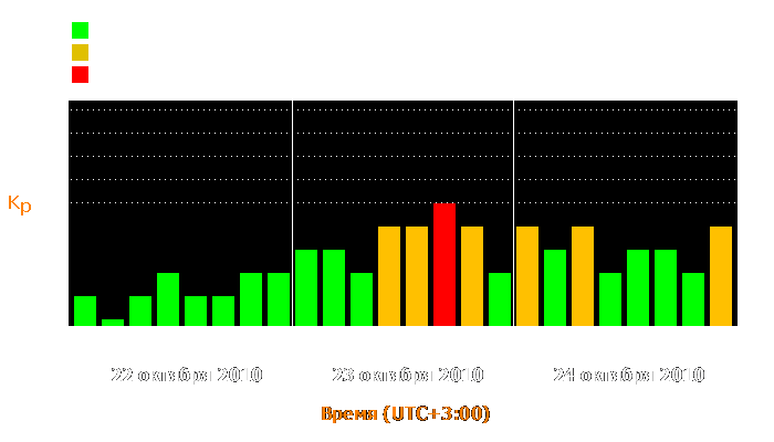 Состояние магнитосферы Земли с 22 по 24 октября 2010 года