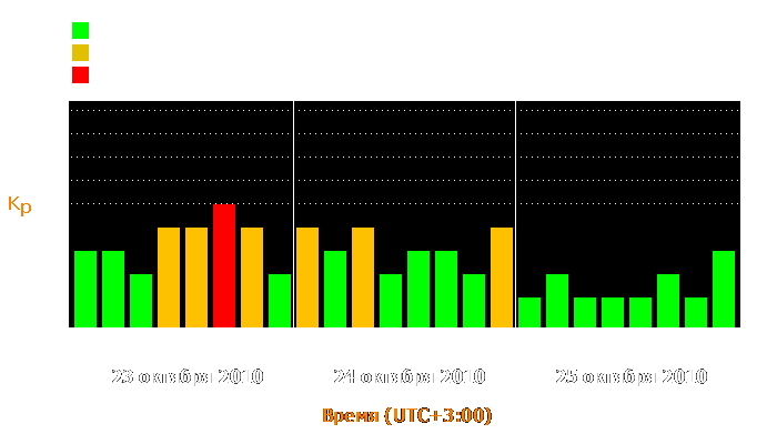 Состояние магнитосферы Земли с 23 по 25 октября 2010 года