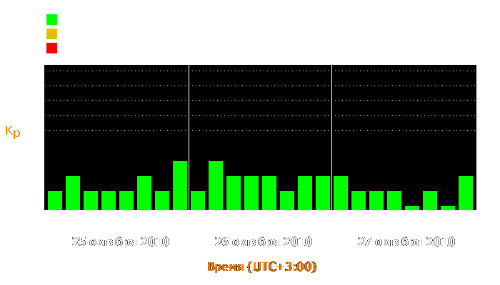 Состояние магнитосферы Земли с 25 по 27 октября 2010 года