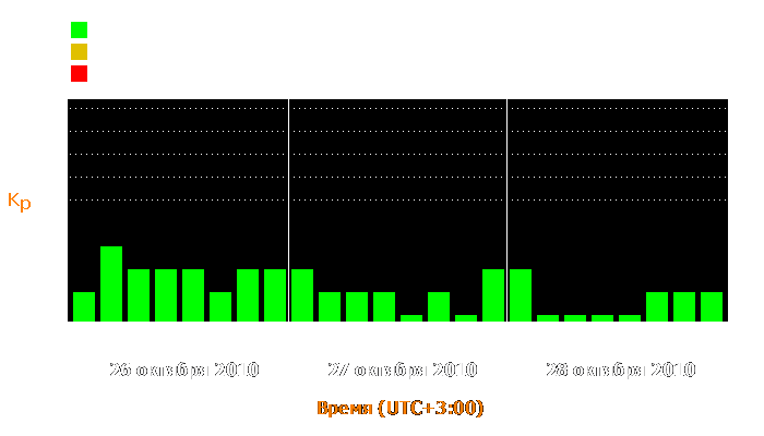 Состояние магнитосферы Земли с 26 по 28 октября 2010 года