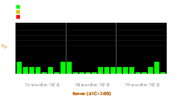 Состояние магнитосферы Земли с 27 по 29 октября 2010 года