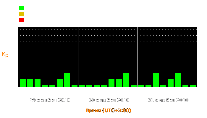 Состояние магнитосферы Земли с 29 по 31 октября 2010 года