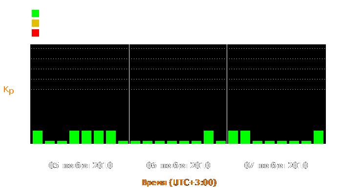 Состояние магнитосферы Земли с 5 по 7 ноября 2010 года