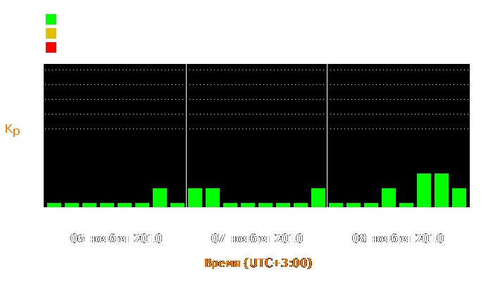 Состояние магнитосферы Земли с 6 по 8 ноября 2010 года