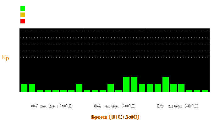 Состояние магнитосферы Земли с 7 по 9 ноября 2010 года