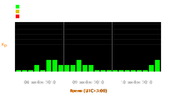 Состояние магнитосферы Земли с 8 по 10 ноября 2010 года