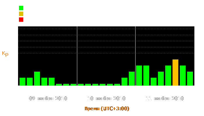 Состояние магнитосферы Земли с 9 по 11 ноября 2010 года