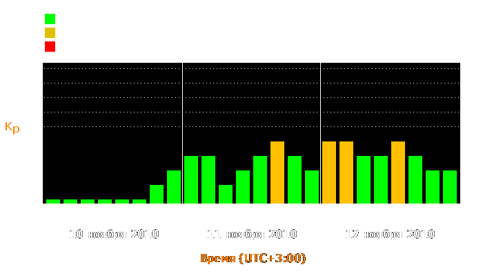 Состояние магнитосферы Земли с 10 по 12 ноября 2010 года