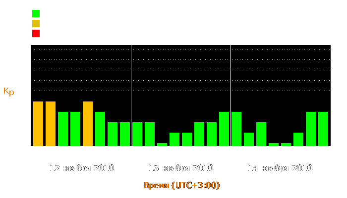 Состояние магнитосферы Земли с 12 по 14 ноября 2010 года