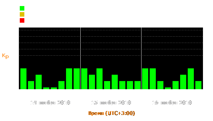 Состояние магнитосферы Земли с 14 по 16 ноября 2010 года