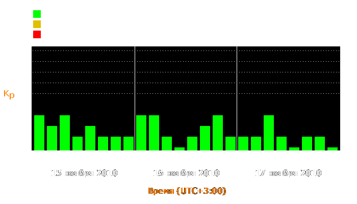 Состояние магнитосферы Земли с 15 по 17 ноября 2010 года