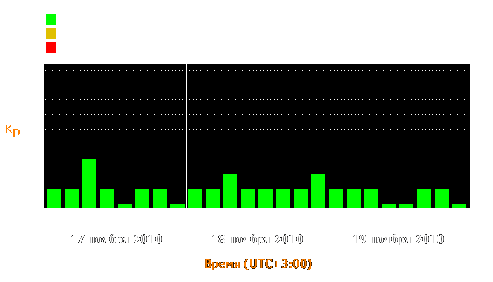 Состояние магнитосферы Земли с 17 по 19 ноября 2010 года