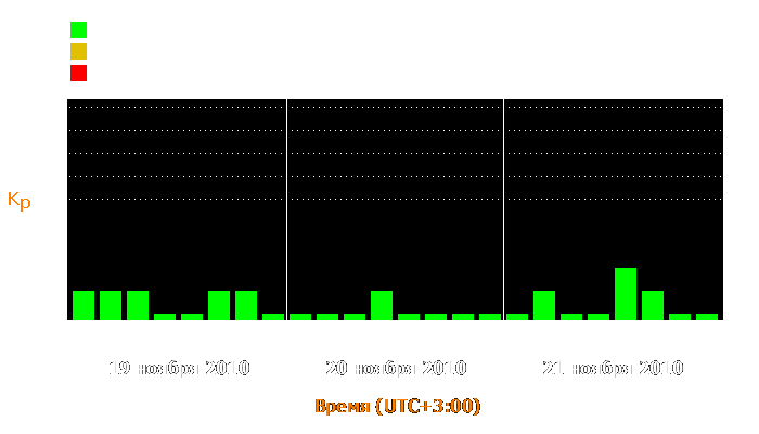 Состояние магнитосферы Земли с 19 по 21 ноября 2010 года