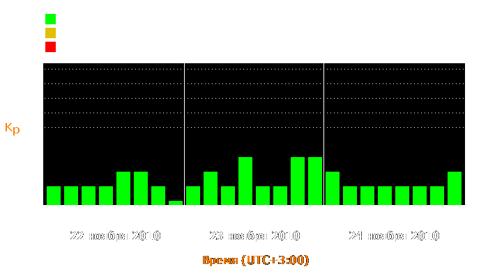 Состояние магнитосферы Земли с 22 по 24 ноября 2010 года