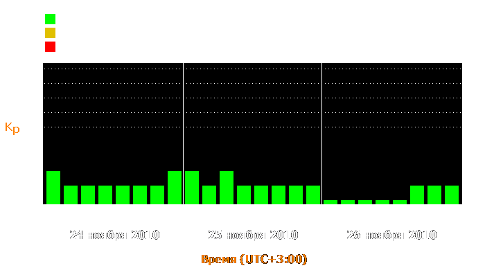 Состояние магнитосферы Земли с 24 по 26 ноября 2010 года