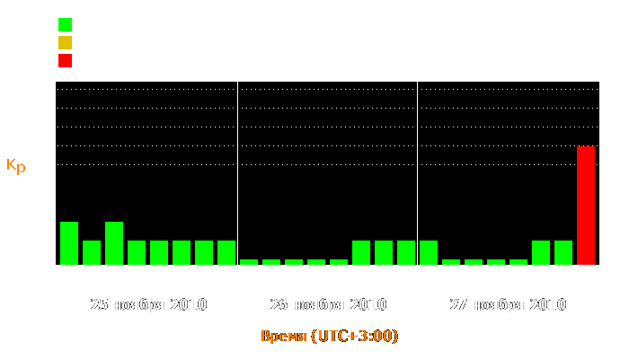 Состояние магнитосферы Земли с 25 по 27 ноября 2010 года