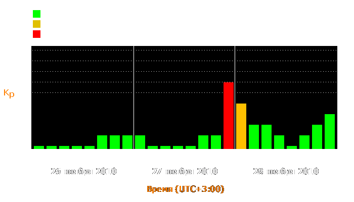 Состояние магнитосферы Земли с 26 по 28 ноября 2010 года