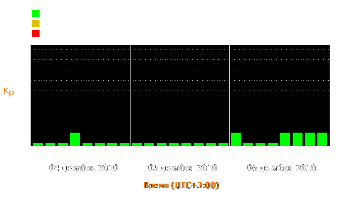 Состояние магнитосферы Земли с 4 по 6 декабря 2010 года