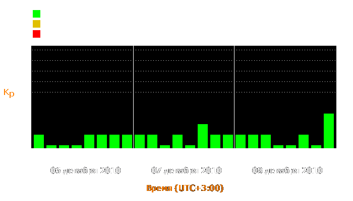 Состояние магнитосферы Земли с 6 по 8 декабря 2010 года