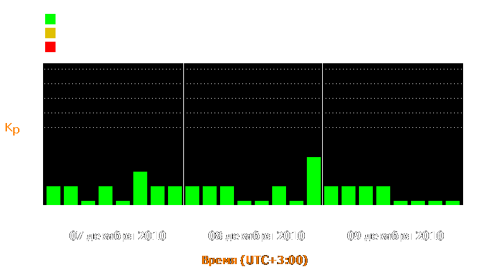 Состояние магнитосферы Земли с 7 по 9 декабря 2010 года