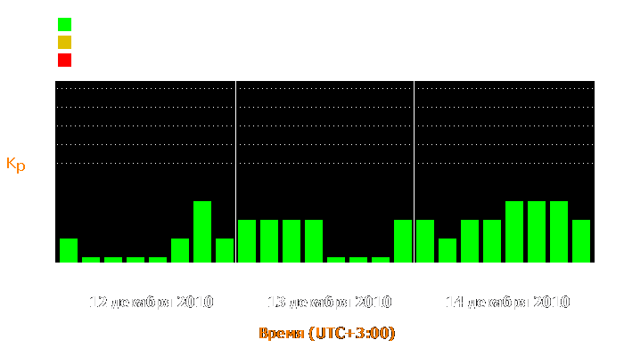 Состояние магнитосферы Земли с 12 по 14 декабря 2010 года