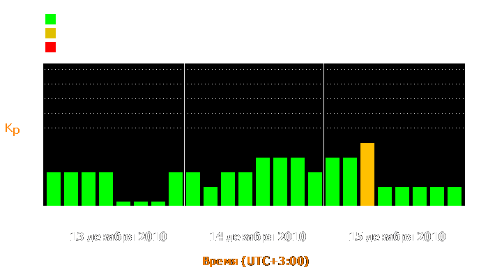 Состояние магнитосферы Земли с 13 по 15 декабря 2010 года