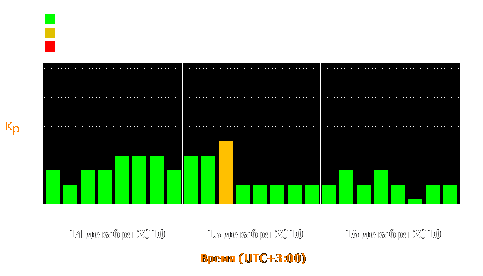 Состояние магнитосферы Земли с 14 по 16 декабря 2010 года