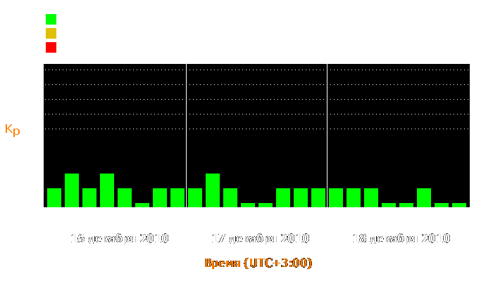 Состояние магнитосферы Земли с 16 по 18 декабря 2010 года