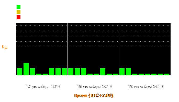 Состояние магнитосферы Земли с 17 по 19 декабря 2010 года