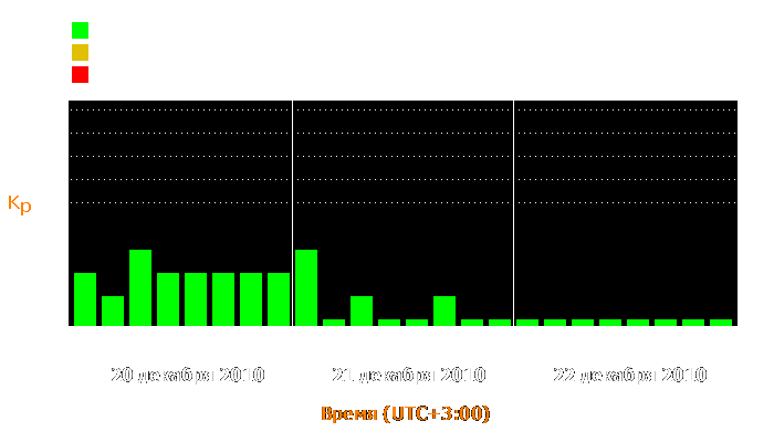 Состояние магнитосферы Земли с 20 по 22 декабря 2010 года