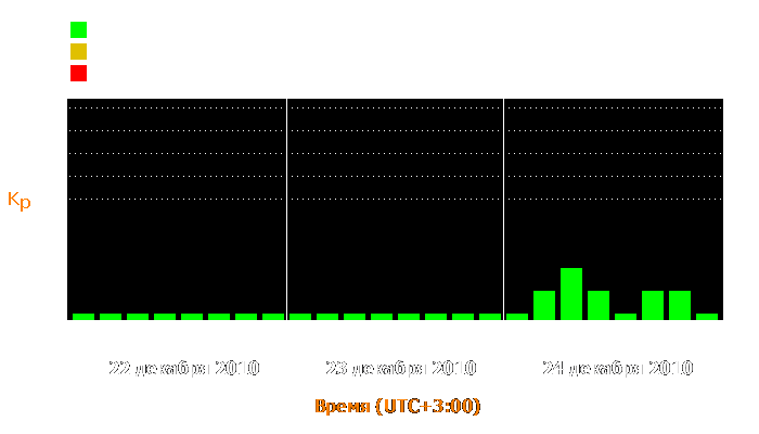 Состояние магнитосферы Земли с 22 по 24 декабря 2010 года