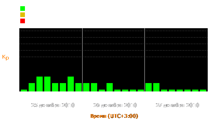 Состояние магнитосферы Земли с 25 по 27 декабря 2010 года