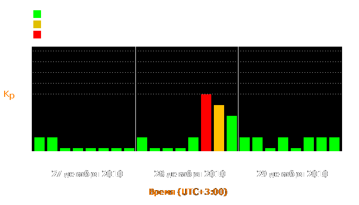 Состояние магнитосферы Земли с 27 по 29 декабря 2010 года