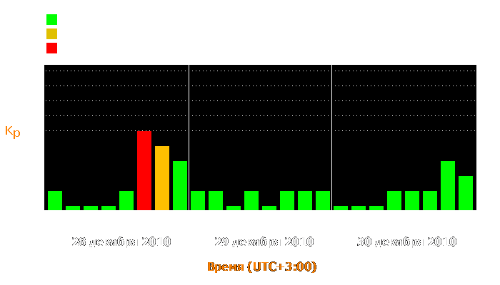 Состояние магнитосферы Земли с 28 по 30 декабря 2010 года