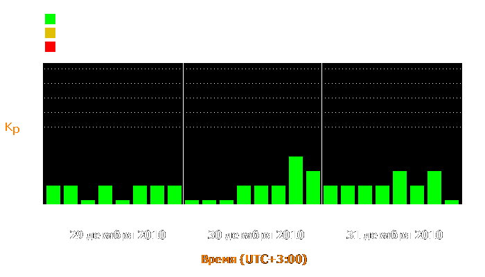 Состояние магнитосферы Земли с 29 по 31 декабря 2010 года