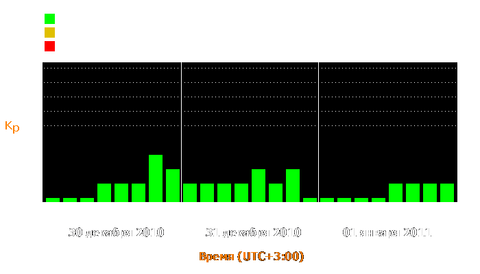 Состояние магнитосферы Земли с 30 декабря 2010 года по 1 января 2011 года