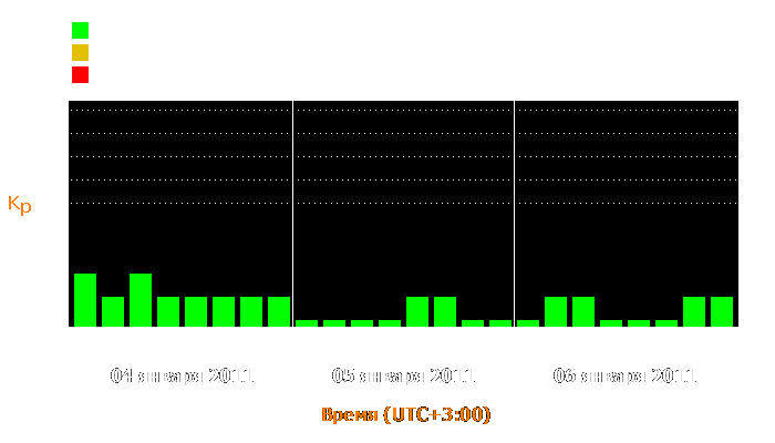 Состояние магнитосферы Земли с 4 по 6 января 2011 года