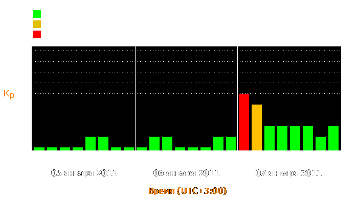 Состояние магнитосферы Земли с 5 по 7 января 2011 года