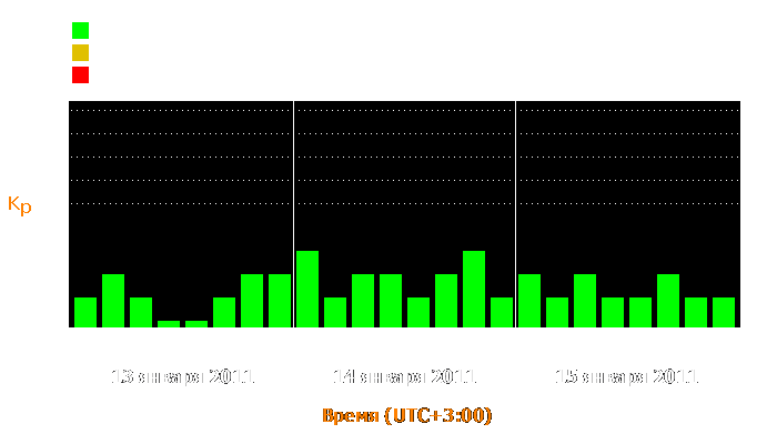 Состояние магнитосферы Земли с 13 по 15 января 2011 года