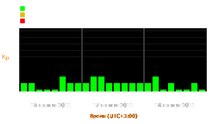 Состояние магнитосферы Земли с 16 по 18 января 2011 года