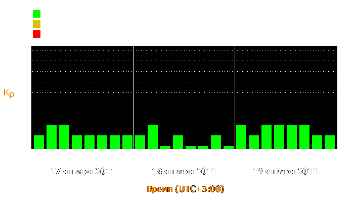 Состояние магнитосферы Земли с 17 по 19 января 2011 года