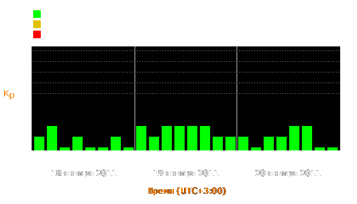 Состояние магнитосферы Земли с 18 по 20 января 2011 года