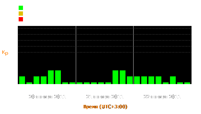 Состояние магнитосферы Земли с 20 по 22 января 2011 года