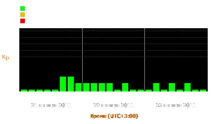 Состояние магнитосферы Земли с 21 по 23 января 2011 года