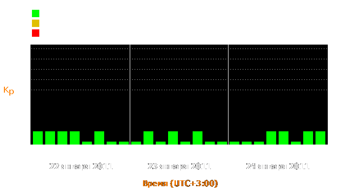 Состояние магнитосферы Земли с 22 по 24 января 2011 года